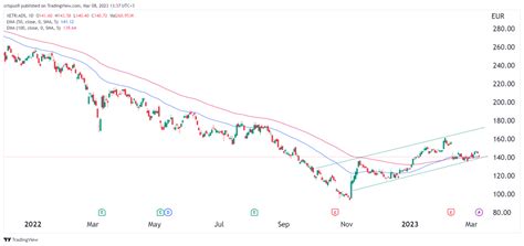 aktie adidas prognose|adidas share price forecast.